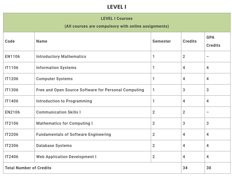 UCSC BIT Level I course table with codes, credits and GPA credits