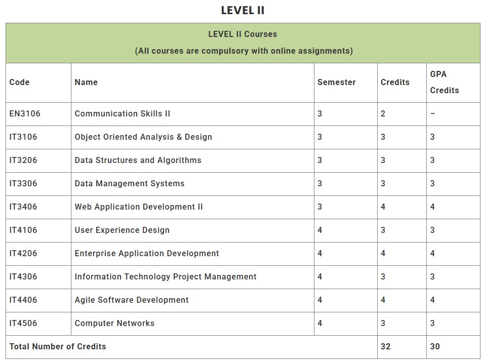 UCSC BIT Level II course table with codes, credits and GPA credits